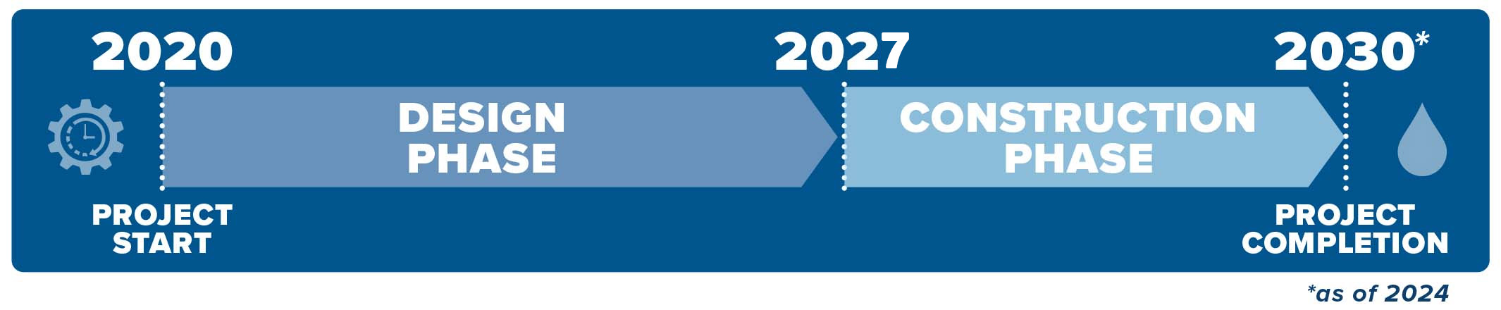 Project timeline: project start in 2020, design phase from 2020 to 2027, construction phase from 2027 to 2030, and project completion in 2030. Dates are as of 2024.